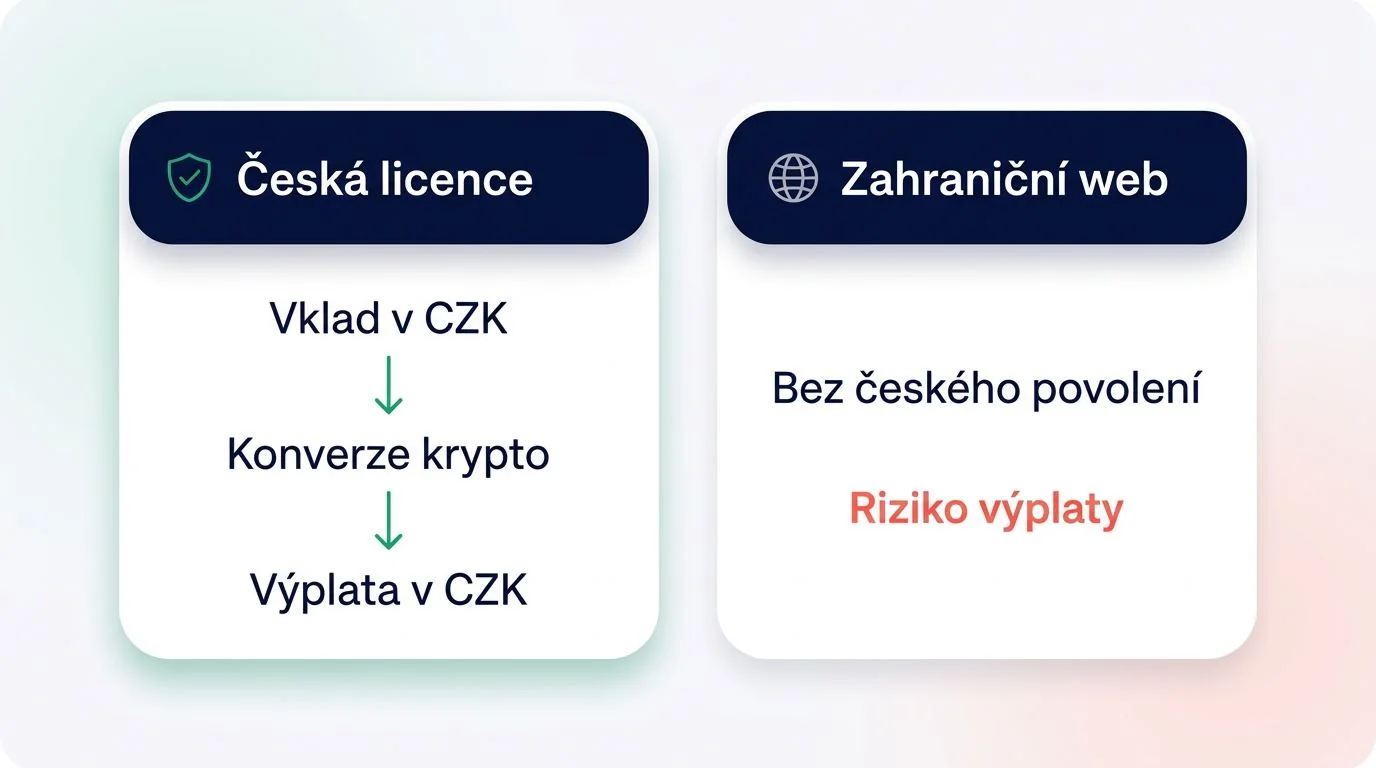 Sázkové kanceláře s kryptoměnami v Česku