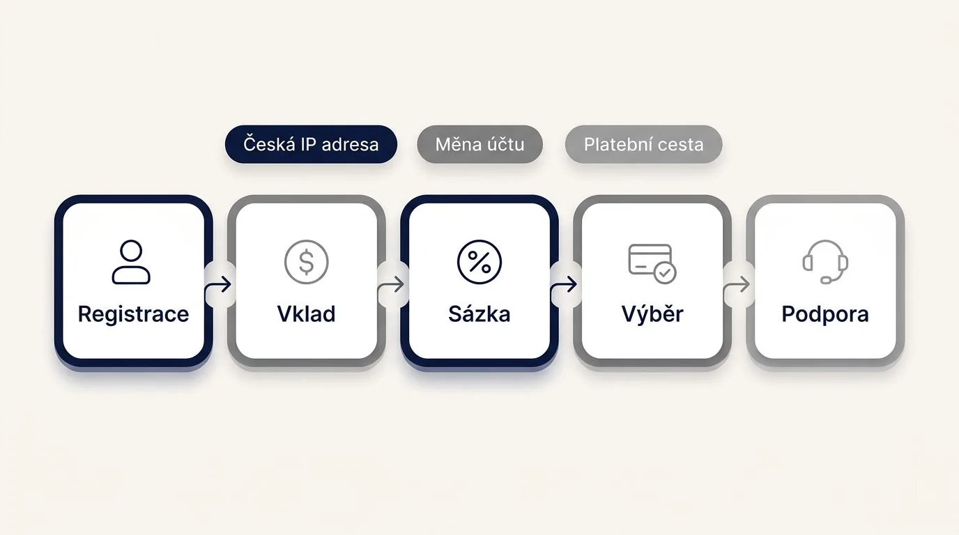 Nejlepší světové sázkové kanceláře pro Čechy