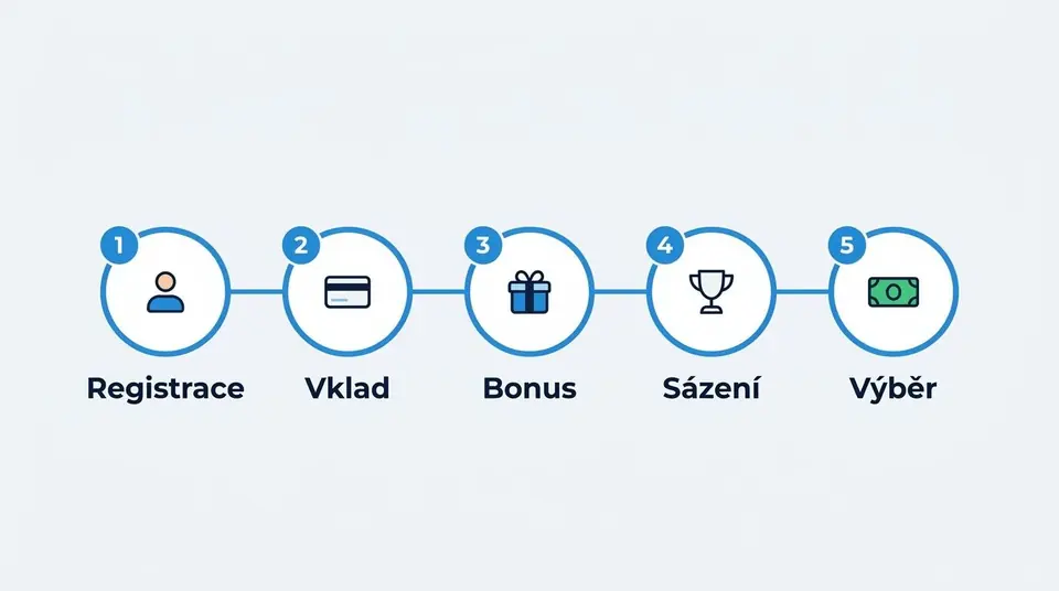 Postup od registrace přes vklad a bonus až k výběru